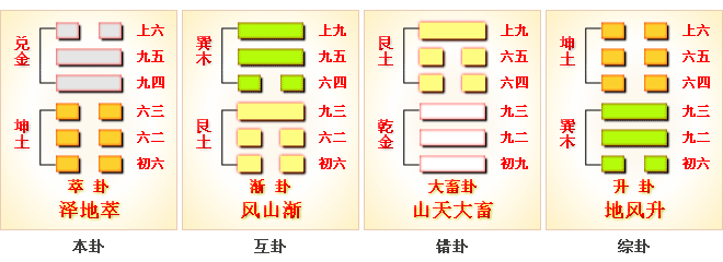 周易第45卦_萃卦_泽地萃_兑上坤下_上兑下坤_周易六十四卦详解