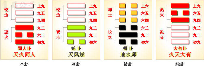 周易第13卦_同人卦(天火同人)_乾上离下_上乾下离_周易六十四卦详解