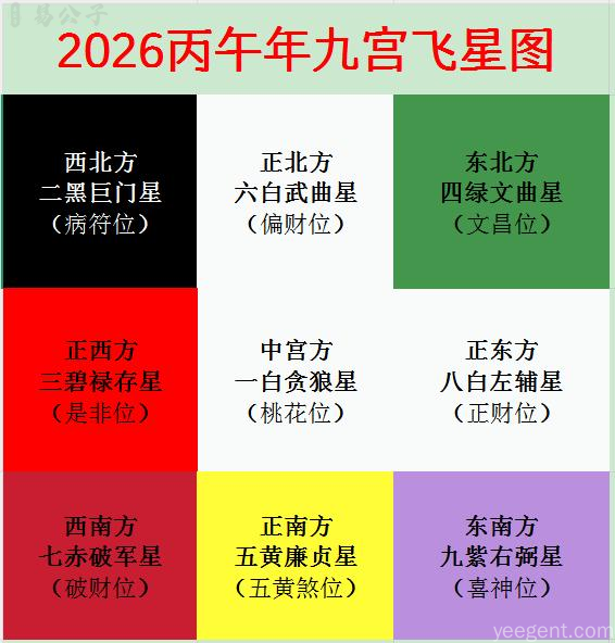 2026丙午年九宫飞星方位图解，展示各宫位星曜分布及吉凶属性