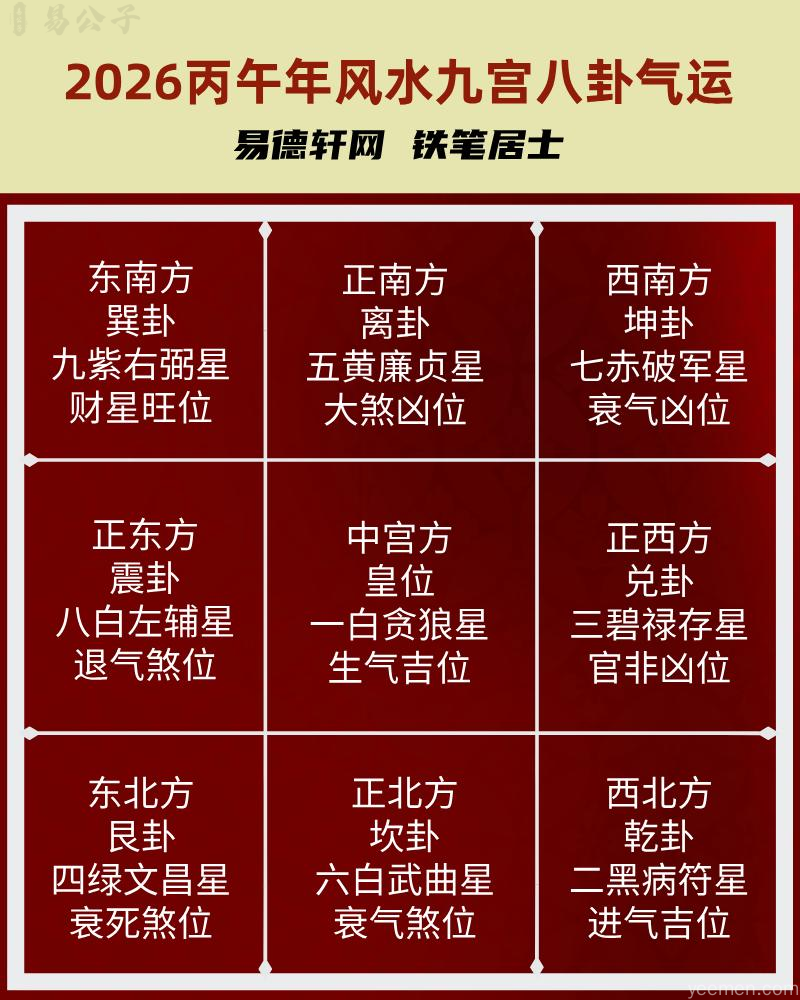 2026年九宫八卦气运图，详解八方星曜流转规律与方位属性